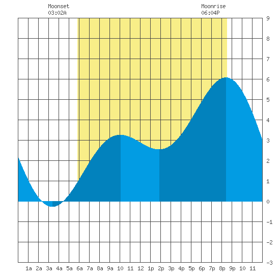 Monterey tide chart for Friday, June 30, 2023