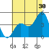 Monterey tide chart for Friday, June 30, 2023