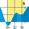 Monterey tide chart for Monday, June 5, 2023