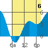 Monterey tide chart for Tuesday, June 6, 2023