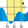 Monterey tide chart for Thursday, June 8, 2023