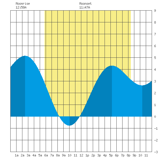Monterey tide chart for Friday, June 9, 2023