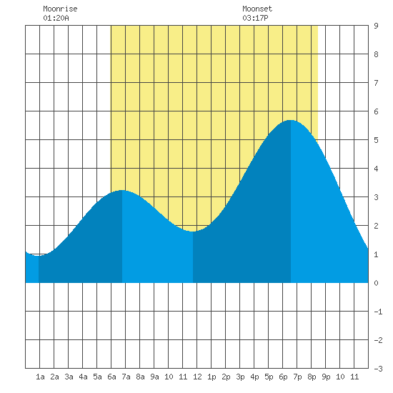 Monterey tide chart for Tuesday, July 11, 2023