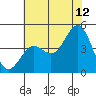 Monterey tide chart for Wednesday, July 12, 2023