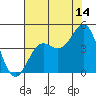Monterey tide chart for Friday, July 14, 2023