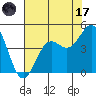 Monterey tide chart for Monday, July 17, 2023