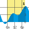 Monterey tide chart for Saturday, July 1, 2023