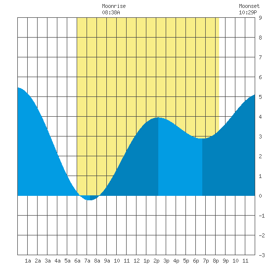 Monterey tide chart for Thursday, July 20, 2023