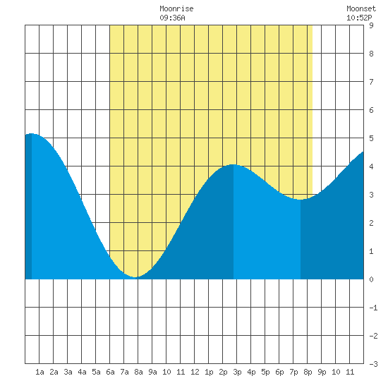 Monterey tide chart for Friday, July 21, 2023