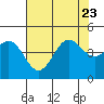 Monterey tide chart for Sunday, July 23, 2023