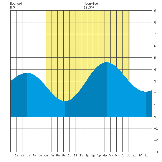 Monterey tide chart for Monday, July 24, 2023