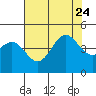 Monterey tide chart for Monday, July 24, 2023