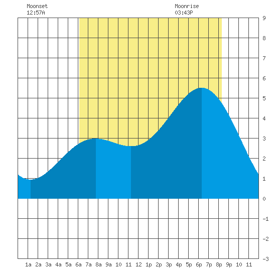 Monterey tide chart for Thursday, July 27, 2023