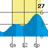 Monterey tide chart for Thursday, July 27, 2023