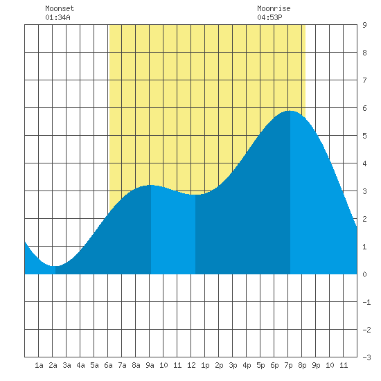 Monterey tide chart for Friday, July 28, 2023