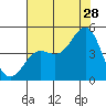 Monterey tide chart for Friday, July 28, 2023