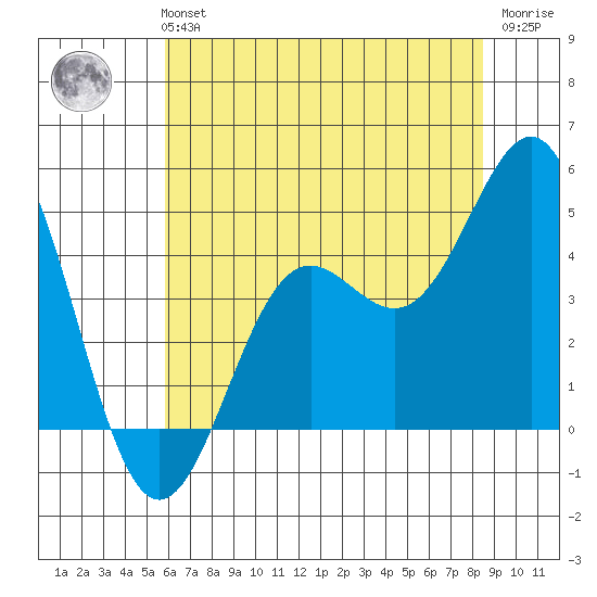 Monterey tide chart for Monday, July 3, 2023