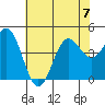 Monterey tide chart for Friday, July 7, 2023