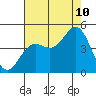 Monterey tide chart for Thursday, August 10, 2023