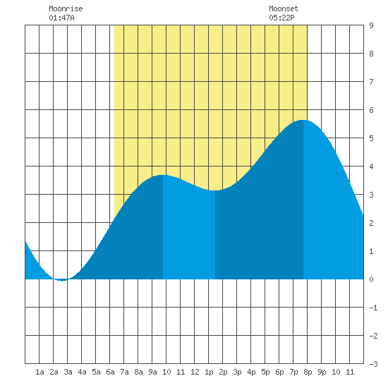 Monterey tide chart for Friday, August 11, 2023