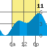Monterey tide chart for Friday, August 11, 2023
