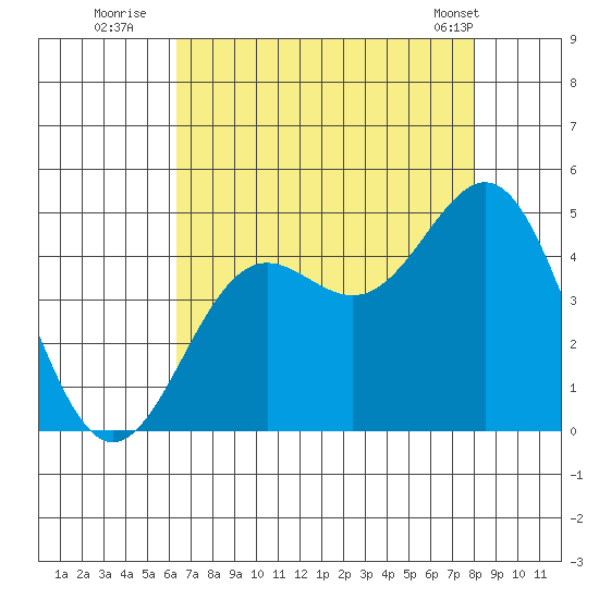 Monterey tide chart for Saturday, August 12, 2023