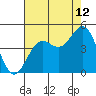 Monterey tide chart for Saturday, August 12, 2023