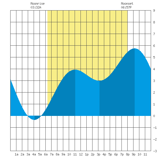 Monterey tide chart for Sunday, August 13, 2023