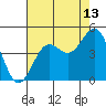 Monterey tide chart for Sunday, August 13, 2023