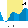Monterey tide chart for Monday, August 14, 2023