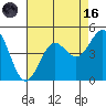 Monterey tide chart for Wednesday, August 16, 2023