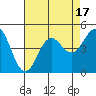 Monterey tide chart for Thursday, August 17, 2023