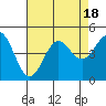 Monterey tide chart for Friday, August 18, 2023