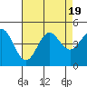 Monterey tide chart for Saturday, August 19, 2023