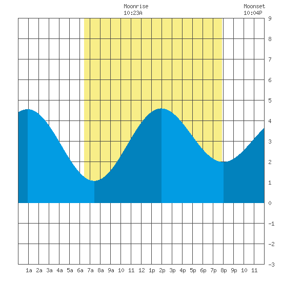 Monterey tide chart for Sunday, August 20, 2023