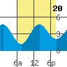 Monterey tide chart for Sunday, August 20, 2023