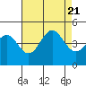 Monterey tide chart for Monday, August 21, 2023