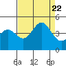 Monterey tide chart for Tuesday, August 22, 2023