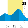 Monterey tide chart for Wednesday, August 23, 2023