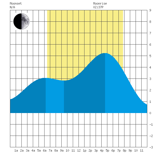 Monterey tide chart for Thursday, August 24, 2023