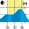 Monterey tide chart for Thursday, August 24, 2023