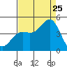 Monterey tide chart for Friday, August 25, 2023