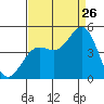 Monterey tide chart for Saturday, August 26, 2023