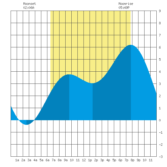 Monterey tide chart for Sunday, August 27, 2023