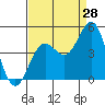 Monterey tide chart for Monday, August 28, 2023