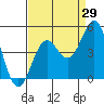 Monterey tide chart for Tuesday, August 29, 2023