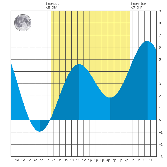 Monterey tide chart for Wednesday, August 30, 2023