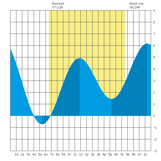 Monterey tide chart for Thursday, August 31, 2023
