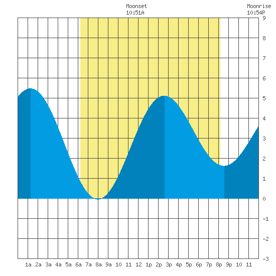 Monterey tide chart for Saturday, August 5, 2023