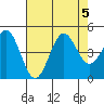 Monterey tide chart for Saturday, August 5, 2023
